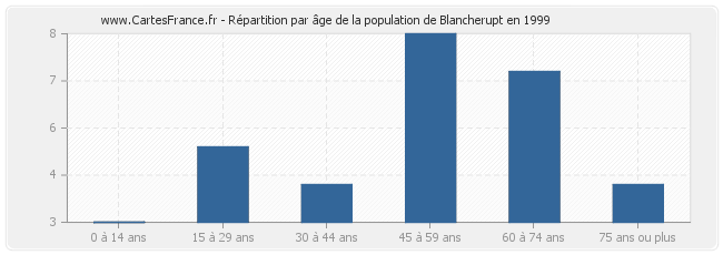 Répartition par âge de la population de Blancherupt en 1999