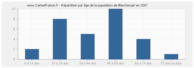 Répartition par âge de la population de Blancherupt en 2007