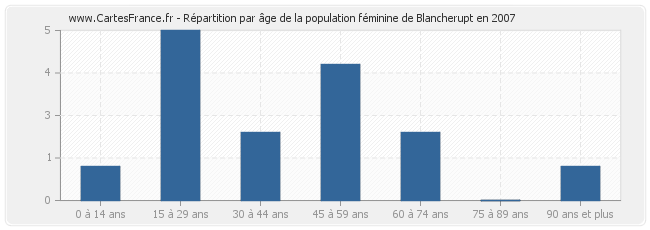 Répartition par âge de la population féminine de Blancherupt en 2007