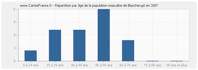 Répartition par âge de la population masculine de Blancherupt en 2007