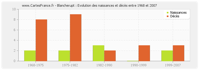 Blancherupt : Evolution des naissances et décès entre 1968 et 2007