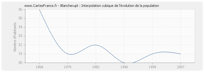 Blancherupt : Interpolation cubique de l'évolution de la population