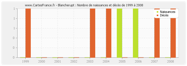 Blancherupt : Nombre de naissances et décès de 1999 à 2008