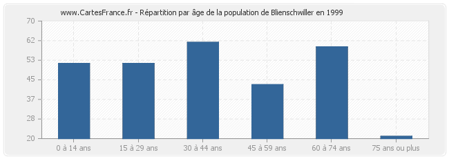 Répartition par âge de la population de Blienschwiller en 1999