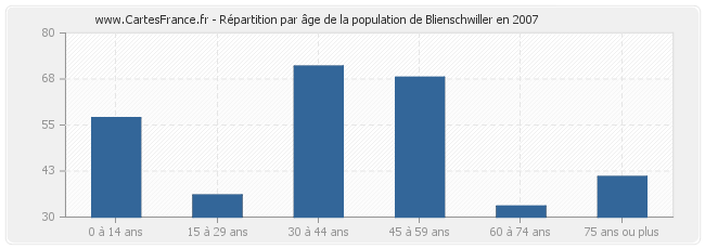 Répartition par âge de la population de Blienschwiller en 2007