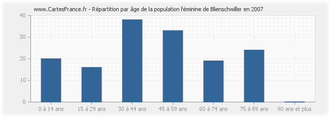 Répartition par âge de la population féminine de Blienschwiller en 2007