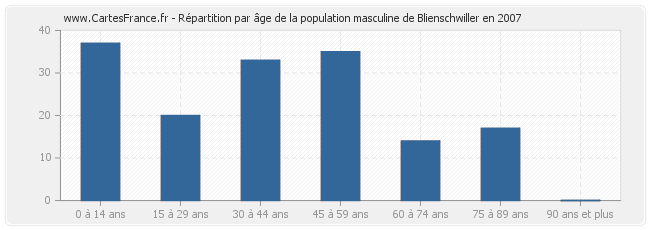 Répartition par âge de la population masculine de Blienschwiller en 2007