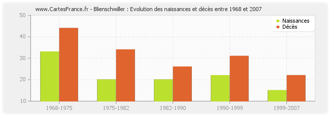 Blienschwiller : Evolution des naissances et décès entre 1968 et 2007