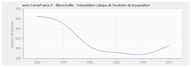 Blienschwiller : Interpolation cubique de l'évolution de la population