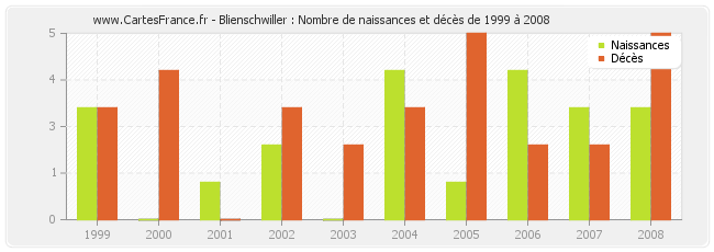 Blienschwiller : Nombre de naissances et décès de 1999 à 2008