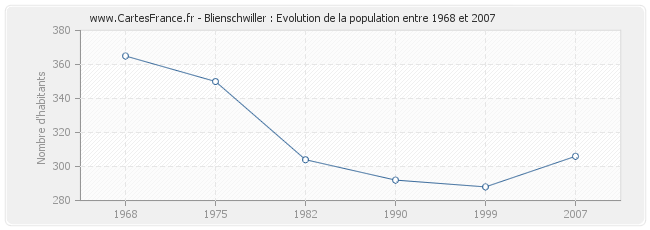 Population Blienschwiller