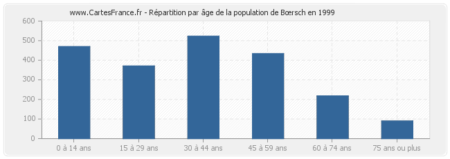Répartition par âge de la population de Bœrsch en 1999