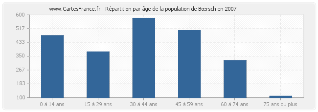 Répartition par âge de la population de Bœrsch en 2007