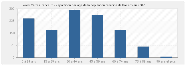 Répartition par âge de la population féminine de Bœrsch en 2007