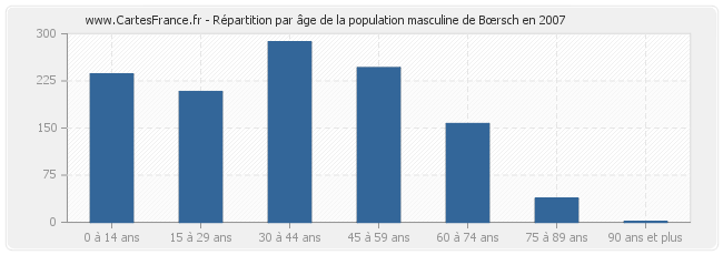 Répartition par âge de la population masculine de Bœrsch en 2007