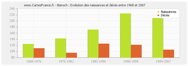 Bœrsch : Evolution des naissances et décès entre 1968 et 2007