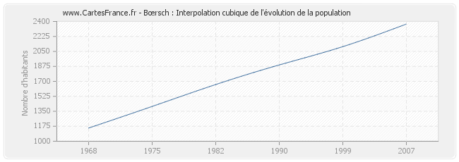 Bœrsch : Interpolation cubique de l'évolution de la population