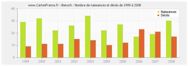 Bœrsch : Nombre de naissances et décès de 1999 à 2008