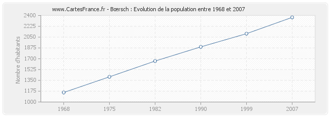 Population Bœrsch