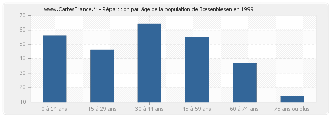 Répartition par âge de la population de Bœsenbiesen en 1999