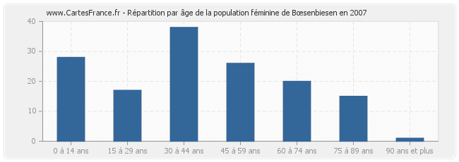 Répartition par âge de la population féminine de Bœsenbiesen en 2007