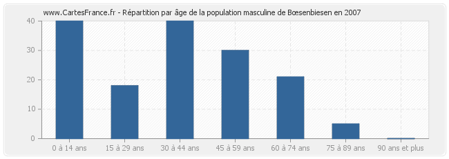 Répartition par âge de la population masculine de Bœsenbiesen en 2007