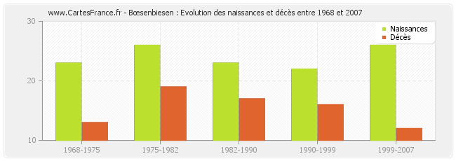 Bœsenbiesen : Evolution des naissances et décès entre 1968 et 2007