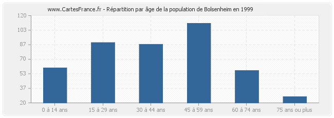 Répartition par âge de la population de Bolsenheim en 1999