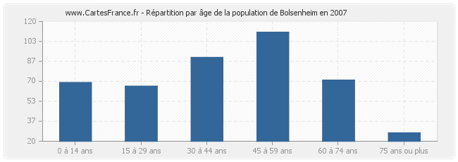 Répartition par âge de la population de Bolsenheim en 2007