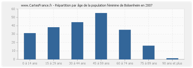 Répartition par âge de la population féminine de Bolsenheim en 2007