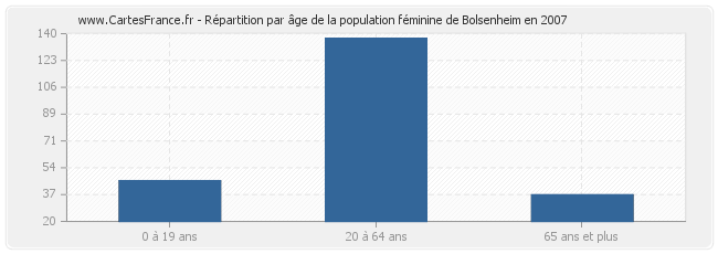 Répartition par âge de la population féminine de Bolsenheim en 2007