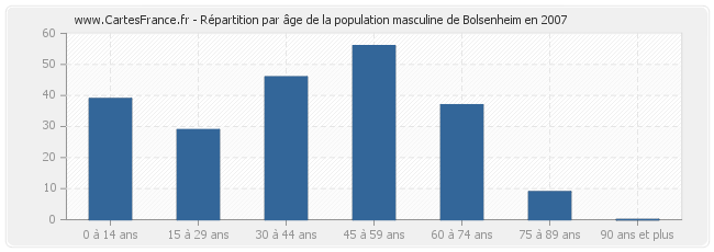 Répartition par âge de la population masculine de Bolsenheim en 2007
