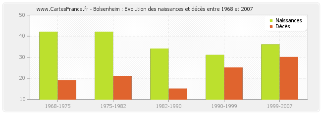 Bolsenheim : Evolution des naissances et décès entre 1968 et 2007