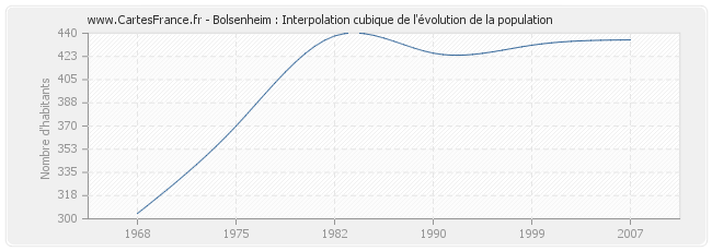 Bolsenheim : Interpolation cubique de l'évolution de la population