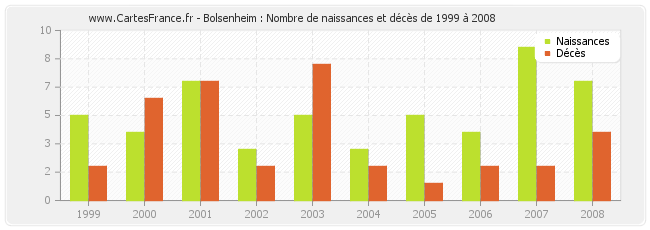Bolsenheim : Nombre de naissances et décès de 1999 à 2008