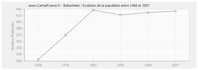 Population Bolsenheim