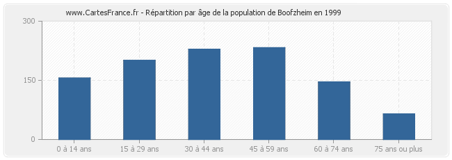 Répartition par âge de la population de Boofzheim en 1999