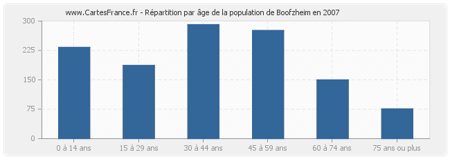 Répartition par âge de la population de Boofzheim en 2007