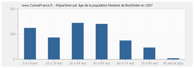 Répartition par âge de la population féminine de Boofzheim en 2007