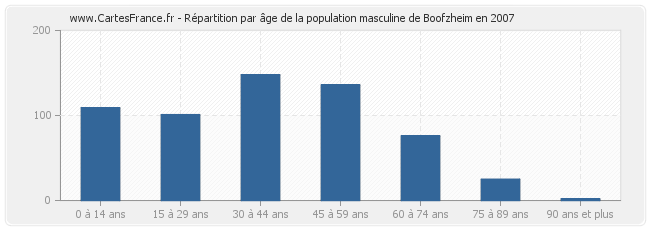 Répartition par âge de la population masculine de Boofzheim en 2007