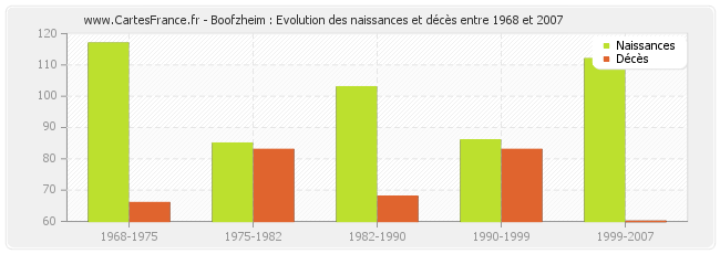 Boofzheim : Evolution des naissances et décès entre 1968 et 2007