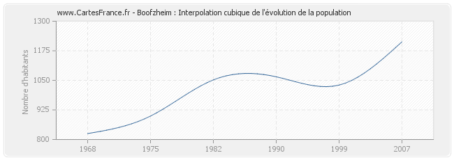 Boofzheim : Interpolation cubique de l'évolution de la population