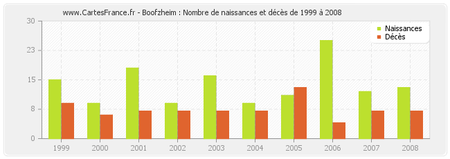 Boofzheim : Nombre de naissances et décès de 1999 à 2008