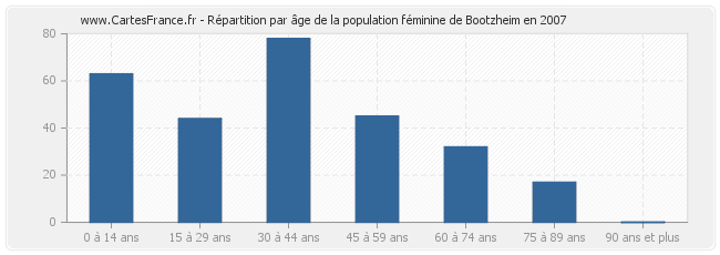 Répartition par âge de la population féminine de Bootzheim en 2007