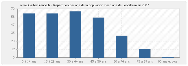 Répartition par âge de la population masculine de Bootzheim en 2007