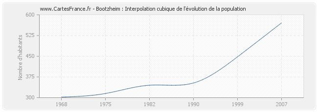 Bootzheim : Interpolation cubique de l'évolution de la population
