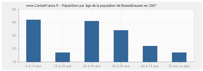 Répartition par âge de la population de Bosselshausen en 2007