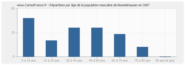 Répartition par âge de la population masculine de Bosselshausen en 2007