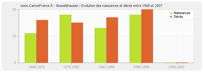 Bosselshausen : Evolution des naissances et décès entre 1968 et 2007