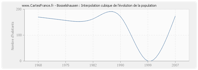 Bosselshausen : Interpolation cubique de l'évolution de la population